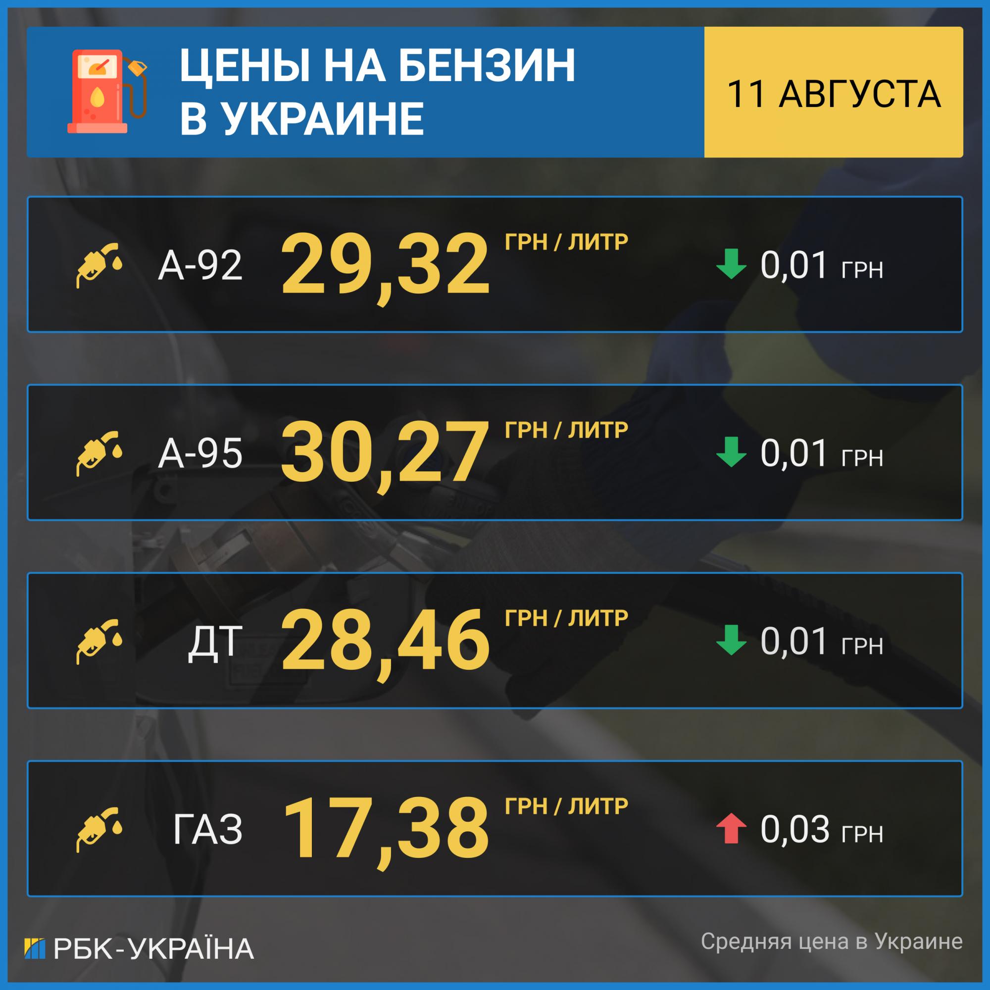 Ціни на бензин знижуються на АЗС, автогаз подорожчав ще на 3 копійки